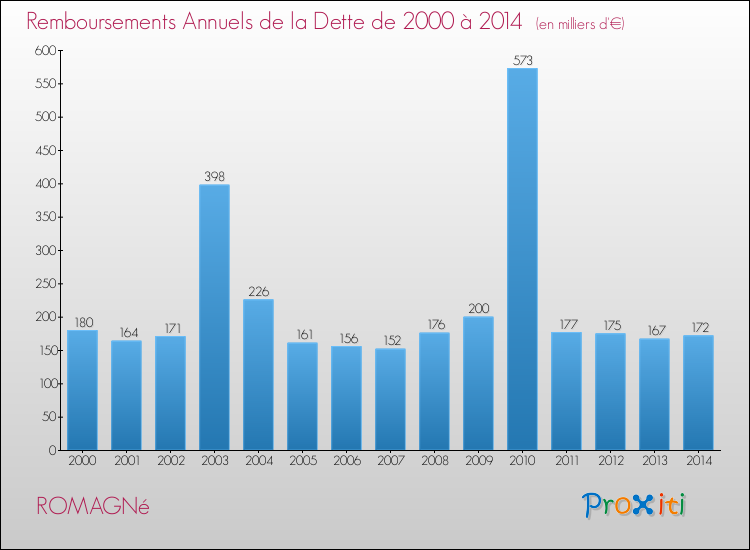 Evolution de l'annuité de la dette pour la commune de ROMAGNé de 2000 à 2014 Annuités de la dette pour ROMAGNé de 2000 à 2014