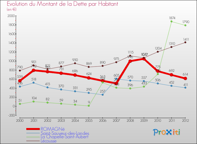 Evolution de la dette par habitant pour la commune de ROMAGNé et les communes proches de 2000 à 2012 Comparaison de la dette par habitant pour ROMAGNé et les communes voisines de 2000 à 2012