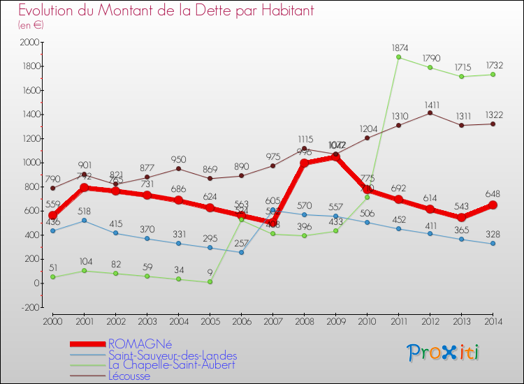 Evolution de la dette par habitant pour la commune de ROMAGNé et les communes proches de 2000 à 2014 Comparaison de la dette par habitant pour ROMAGNé et les communes voisines de 2000 à 2014