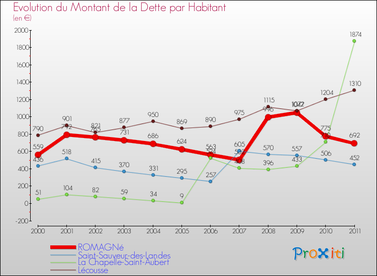 Evolution de la dette par habitant pour la commune de ROMAGNé et les communes proches Comparaison de la dette par habitant pour ROMAGNé et les communes voisines