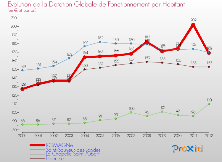 Evolution et montant de la dotation globale de fonctionnement par Habitant pour ROMAGNé et les communes proches Comparaison des dotations globales de fonctionnement par habitant pour ROMAGNé et les communes voisines