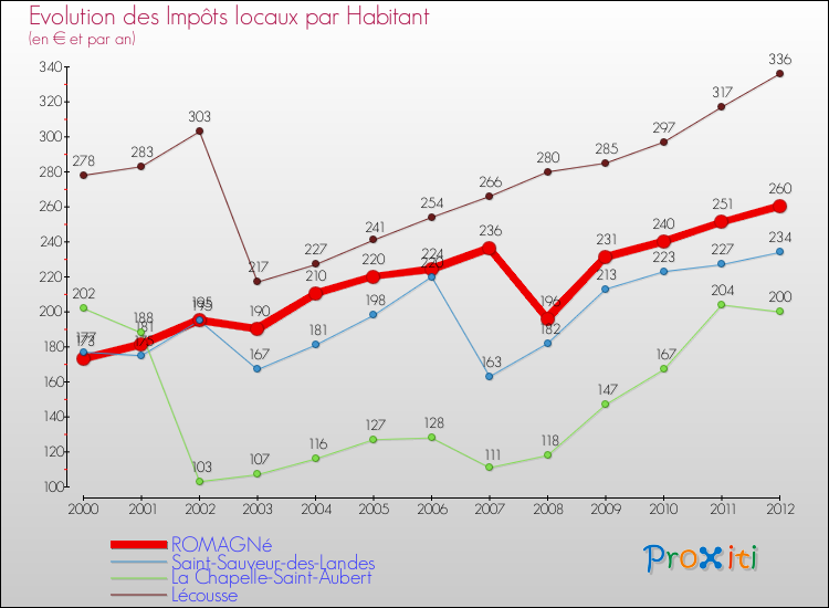Evolution et montant des impôts locaux par Habitant pour ROMAGNé et les communes proches Comparaison des impôts locaux par habitant pour ROMAGNé et les communes voisines