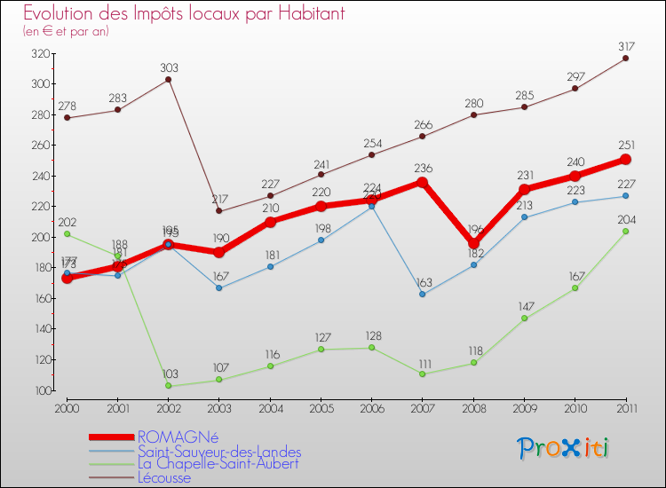 Evolution et montant des impôts locaux par Habitant pour ROMAGNé et les communes proches Comparaison des impôts locaux par habitant pour ROMAGNé et les communes voisines