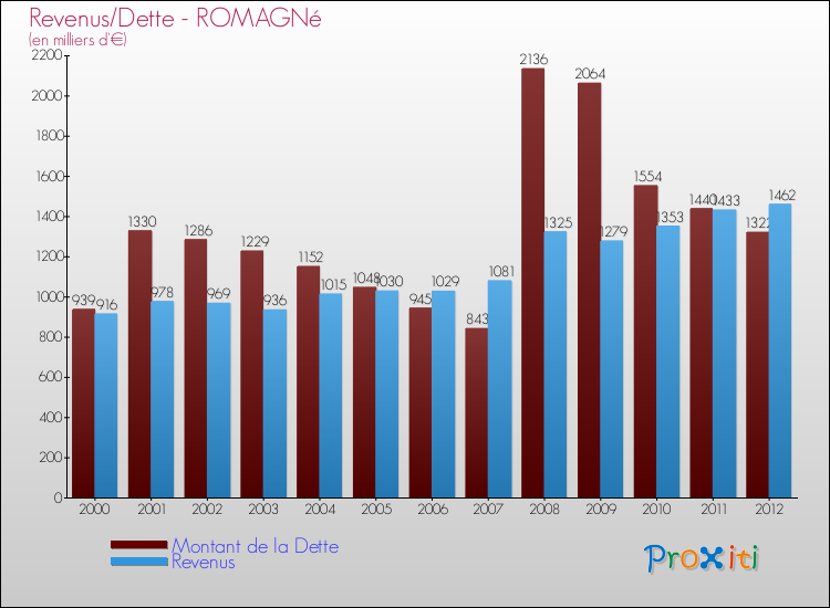 Evolution comparée de la dette et des revenus pour la commune de ROMAGNé de 2000 à 2012 Comparaison de la dette et des revenus pour ROMAGNé de 2000 à 2012