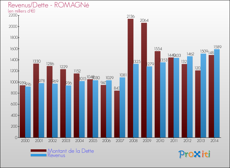 Evolution comparée de la dette et des revenus pour la commune de ROMAGNé de 2000 à 2014 Comparaison de la dette et des revenus pour ROMAGNé de 2000 à 2014