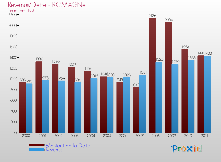 Evolution comparée de la dette et des revenus pour la commune de ROMAGNé de 2000 à 2011 Comparaison de la dette et des revenus pour ROMAGNé de 2000 à 2011