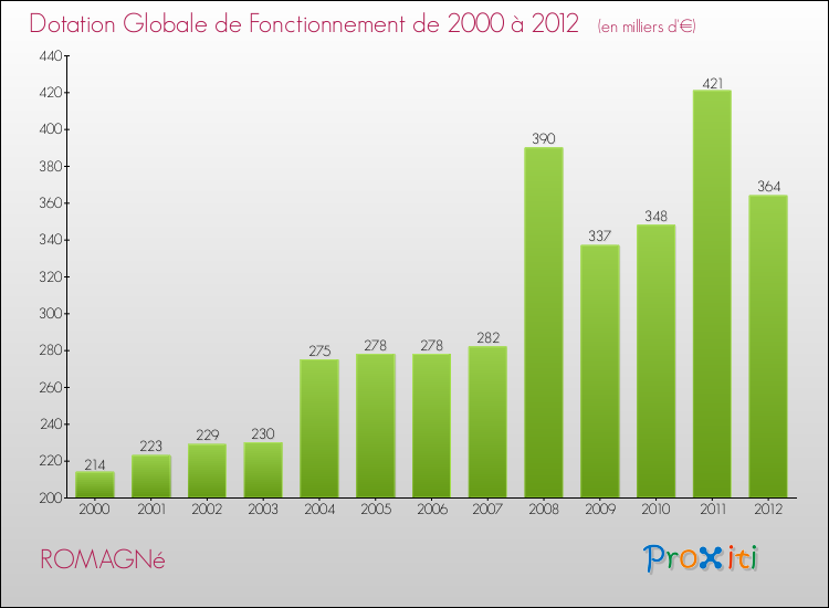 Evolution du montant de la Dotation Globale de Fonctionnement pour la commune de ROMAGNé de 2000 à 2012 Evolution du montant de la Dotation Globale de Fonctionnement pour ROMAGNé de 2000 à 2012