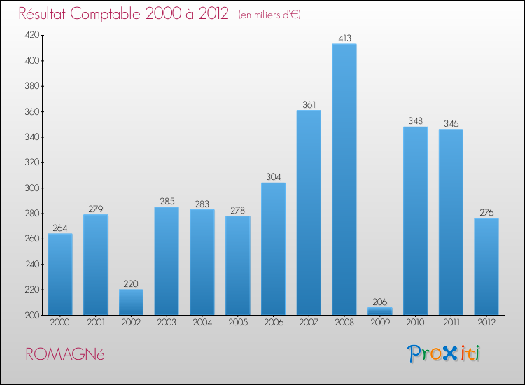 Evolution du résultat comptable pour la commune de ROMAGNé de 2000 à 2012 Evolution du résultat comptable pour ROMAGNé de 2000 à 2012
