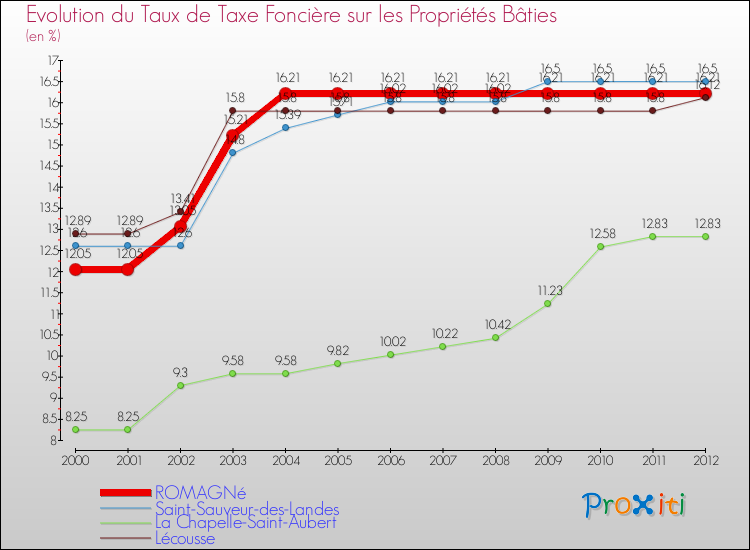 Evolution du taux de la taxe foncière sur le bati pour ROMAGNé et les communes proches de 2000 à 2012 Comparaison des taux de taxe foncière sur le bati pour ROMAGNé et les communes voisines de 2000 à 2012