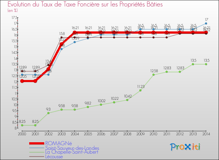 Evolution du taux de la taxe foncière sur le bati pour ROMAGNé et les communes proches de 2000 à 2014 Comparaison des taux de taxe foncière sur le bati pour ROMAGNé et les communes voisines de 2000 à 2014