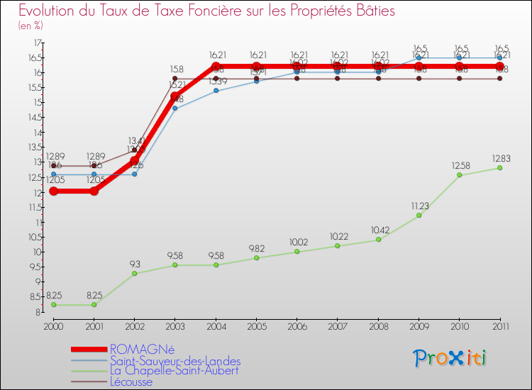 Evolution du taux de la taxe foncière sur le bati pour ROMAGNé et les communes proches Comparaison des taux de taxe foncière sur le bati pour ROMAGNé et les communes voisines