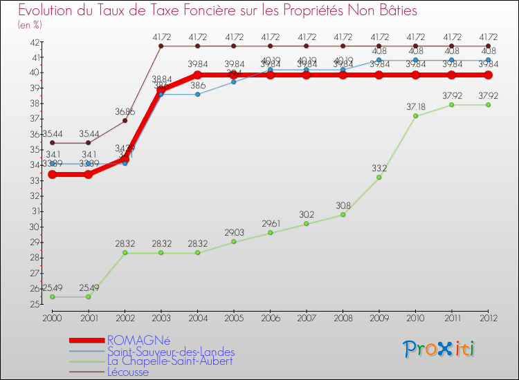 Evolution du taux de la taxe foncière sur les immeubles et terrains non batis pour ROMAGNé et les communes proches de 2000 à 2012 Comparaison des taux de la taxe foncière sur les immeubles et terrains non batis pour ROMAGNé et les communes voisines de 2000 à 2012