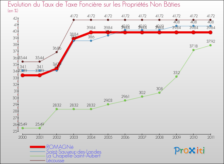 Evolution du taux de la taxe foncière sur les immeubles et terrains non batis pour ROMAGNé et les communes proches Comparaison des taux de la taxe foncière sur les immeubles et terrains non batis pour ROMAGNé et les communes voisines