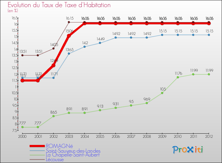 Evolution du taux de la taxe d'habitation pour ROMAGNé et les communes proches Comparaison des taux de la taxe d'habitation pour ROMAGNé et les communes voisines