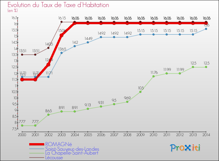 Evolution du taux de la taxe d'habitation pour ROMAGNé et les communes proches de 2000 à 2014 Comparaison des taux de la taxe d'habitation pour ROMAGNé et les communes voisines de 2000 à 2014