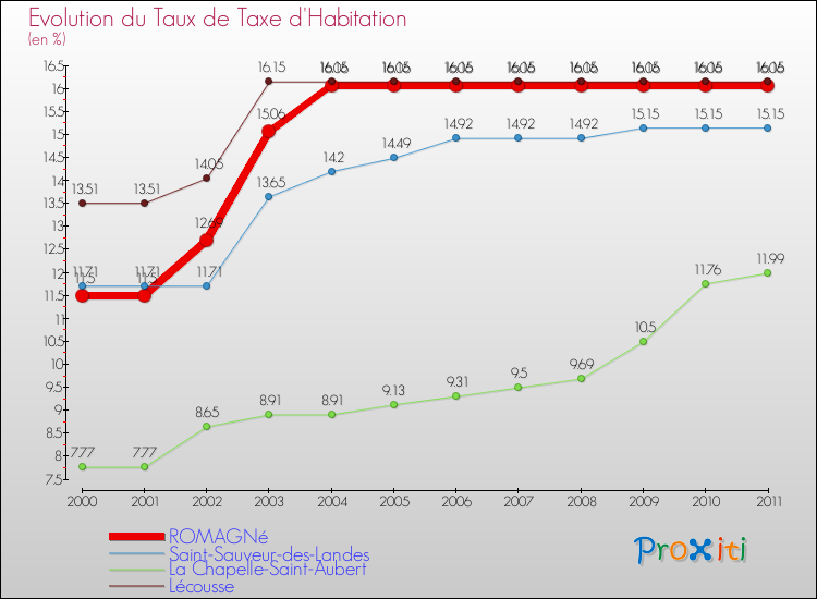 Evolution du taux de la taxe d'habitation pour ROMAGNé et les communes proches Comparaison des taux de la taxe d'habitation pour ROMAGNé et les communes voisines