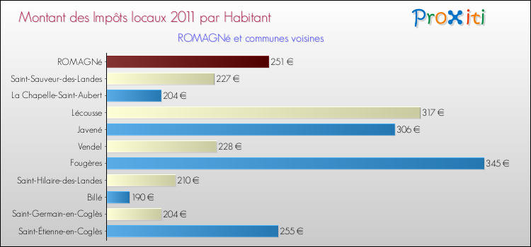 Montant des impôts locaux par Habitant pour ROMAGNé et les communes proches Comparaison des impôts locaux par habitant pour ROMAGNé et les communes voisines