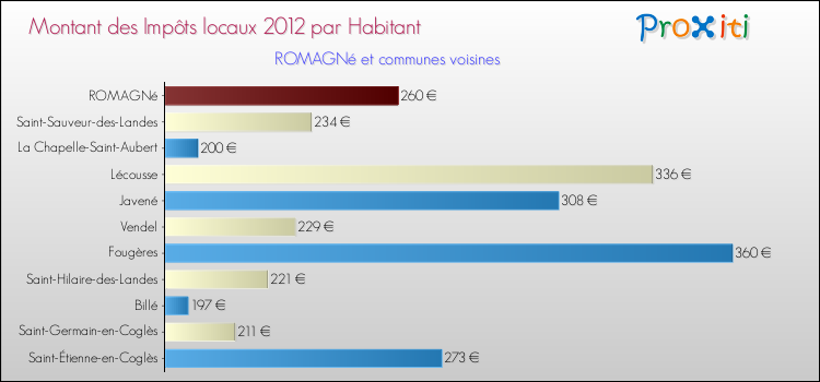 Montant des impôts locaux par Habitant pour ROMAGNé et les communes proches Comparaison des impôts locaux par habitant pour ROMAGNé et les communes voisines