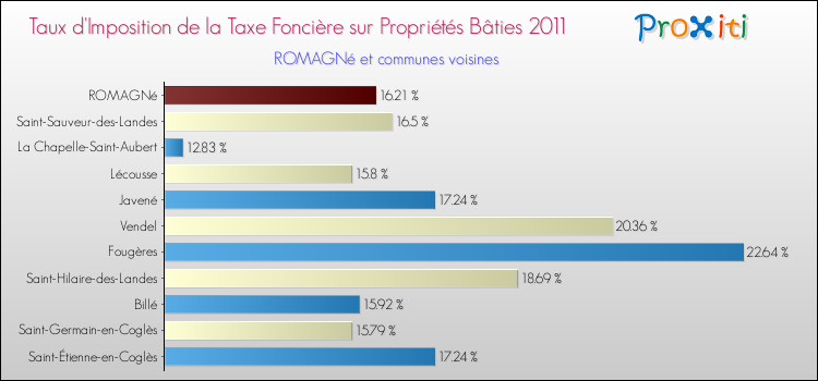 Taux d'imposition de la taxe foncière sur le bati 2011 pour ROMAGNé et les communes proches Comparaison des taux d'imposition de la taxe foncière sur le bati 2011 pour ROMAGNé et les communes voisines