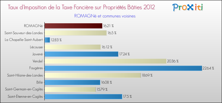 Taux d'imposition de la taxe foncière sur le bati 2012 pour ROMAGNé et les communes proches Comparaison des taux d'imposition de la taxe foncière sur le bati 2012 pour ROMAGNé et les communes voisines
