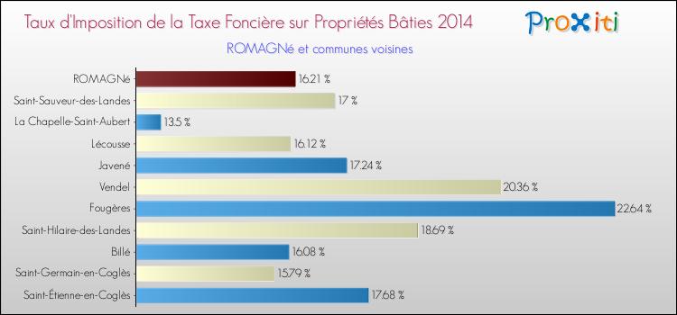 Taux d'imposition de la taxe foncière sur le bati 2014 pour ROMAGNé et les communes proches Comparaison des taux d'imposition de la taxe foncière sur le bati 2014 pour ROMAGNé et les communes voisines