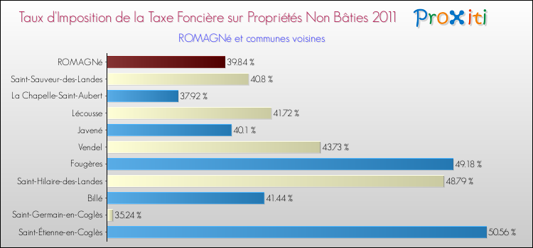 Taux d'imposition de la taxe foncière sur les immeubles et terrains non batis 2011 pour ROMAGNé et les communes proches Comparaison des taux d'imposition de la taxe foncière sur les immeubles et terrains non batis 2011 pour ROMAGNé et les communes voisines