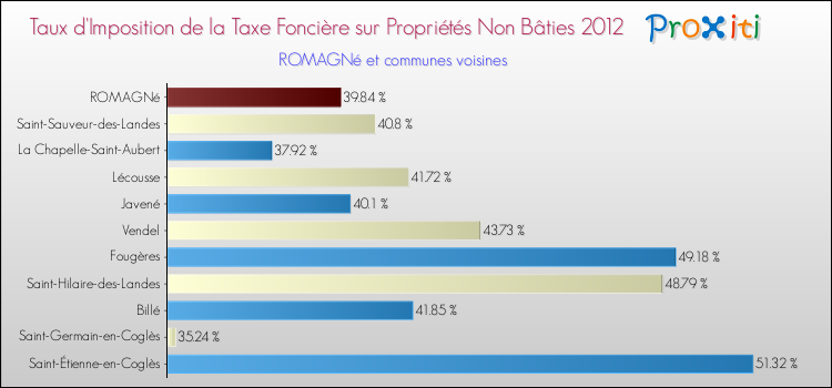 Taux d'imposition de la taxe foncière sur les immeubles et terrains non batis 2012 pour ROMAGNé et les communes proches Comparaison des taux d'imposition de la taxe foncière sur les immeubles et terrains non batis 2012 pour ROMAGNé et les communes voisines