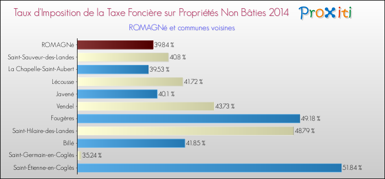 Taux d'imposition de la taxe foncière sur les immeubles et terrains non batis 2014 pour ROMAGNé et les communes proches Comparaison des taux d'imposition de la taxe foncière sur les immeubles et terrains non batis 2014 pour ROMAGNé et les communes voisines