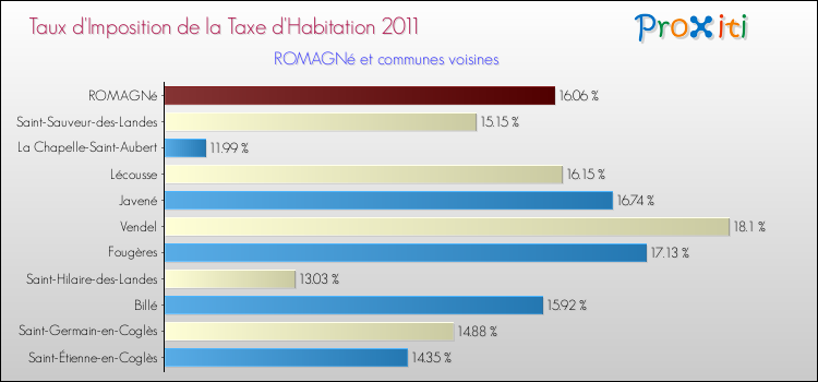 Taux d'imposition de la taxe d'habitation 2011 pour ROMAGNé et les communes proches Comparaison des taux d'imposition de la taxe d'habitation 2011 pour ROMAGNé et les communes voisines