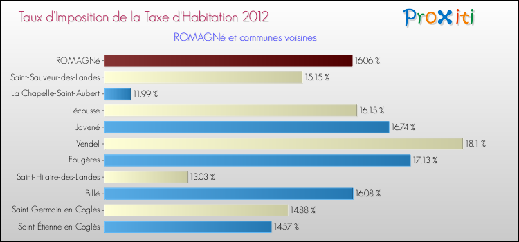 Taux d'imposition de la taxe d'habitation 2012 pour ROMAGNé et les communes proches Comparaison des taux d'imposition de la taxe d'habitation 2012 pour ROMAGNé et les communes voisines