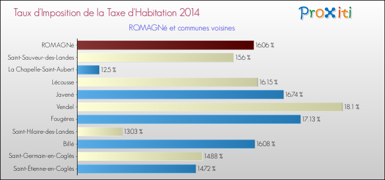 Taux d'imposition de la taxe d'habitation 2014 pour ROMAGNé et les communes proches Comparaison des taux d'imposition de la taxe d'habitation 2014 pour ROMAGNé et les communes voisines