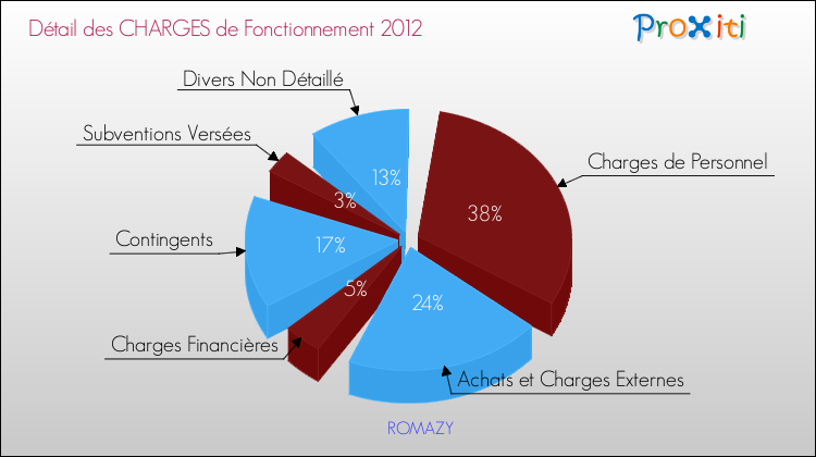 Décomposition des Charges de Fonctionnement 2012 de la commune de ROMAZY Charges de Fonctionnement 2012 pour la commune de ROMAZY