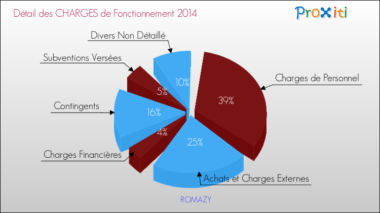 Décomposition des Charges de Fonctionnement 2014 de la commune de ROMAZY Charges de Fonctionnement 2014 pour la commune de ROMAZY