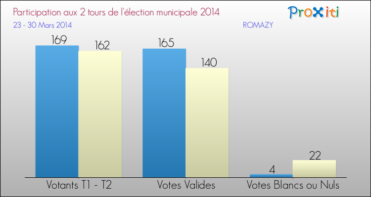Participation comparée des 2 tours des Elections Municipales 2014 de la commune de ROMAZY Elections Municipales 2014 - Participation comparée des 2 tours pour la commune de ROMAZY