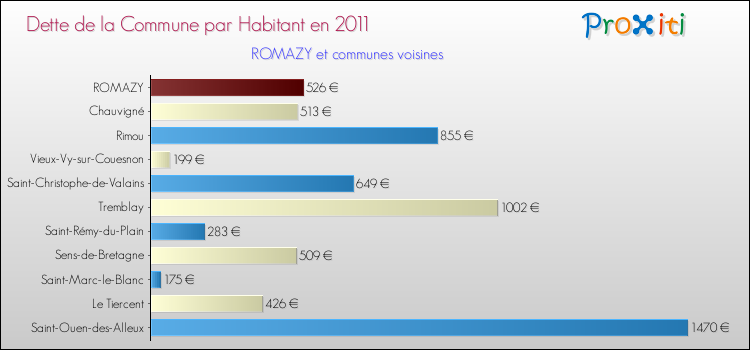 Dette par habitant de la commune en 2011 pour ROMAZY et les communes proches Comparaison de la dette par habitant de la commune en 2011 pour ROMAZY et les communes voisines
