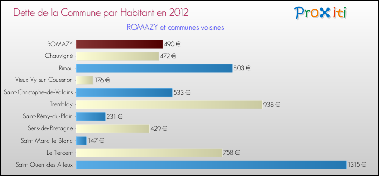 Dette par habitant de la commune en 2012 pour ROMAZY et les communes proches Comparaison de la dette par habitant de la commune en 2012 pour ROMAZY et les communes voisines