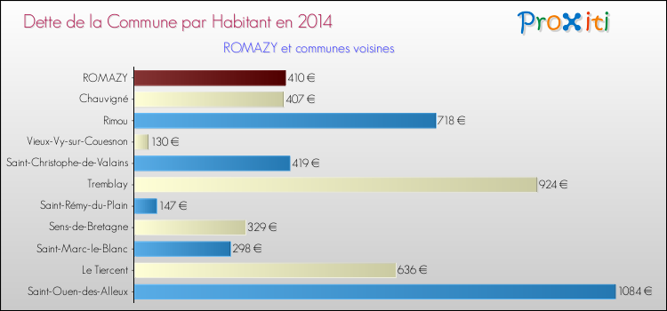 Dette par habitant de la commune en 2014 pour ROMAZY et les communes proches Comparaison de la dette par habitant de la commune en 2014 pour ROMAZY et les communes voisines