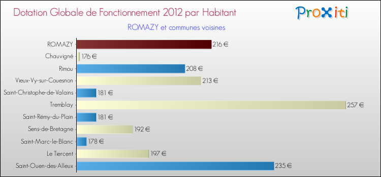 Montant des dotations globales de fonctionnement DGF par Habitant pour ROMAZY et les communes proches Comparaison des des dotations globales de fonctionnement DGF par habitant pour ROMAZY et les communes voisines