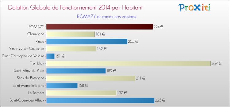 Montant des dotations globales de fonctionnement DGF par Habitant pour ROMAZY et les communes proches en 2014. Comparaison des des dotations globales de fonctionnement DGF par habitant pour ROMAZY et les communes voisines en 2014.