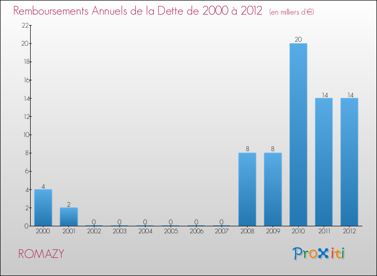 Evolution de l'annuité de la dette pour la commune de ROMAZY de 2000 à 2012 Annuités de la dette pour ROMAZY de 2000 à 2012