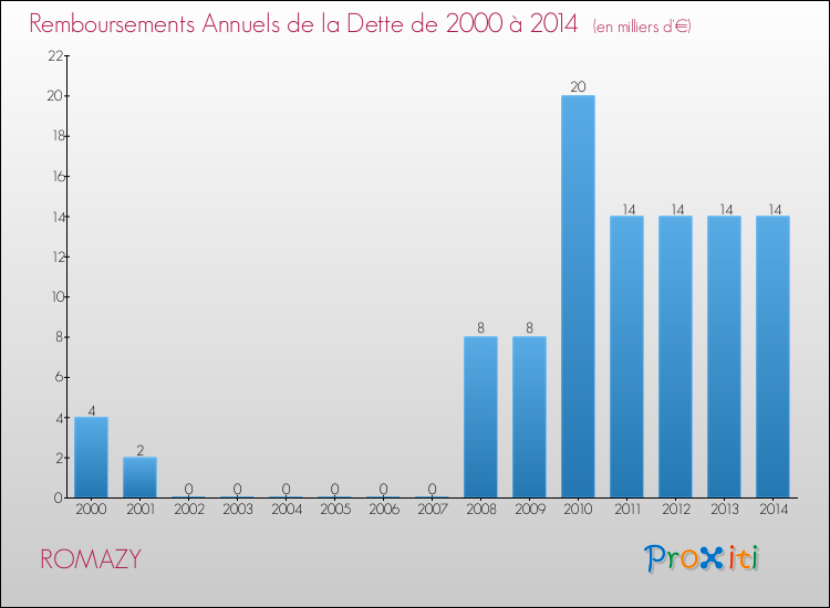 Evolution de l'annuité de la dette pour la commune de ROMAZY de 2000 à 2014 Annuités de la dette pour ROMAZY de 2000 à 2014