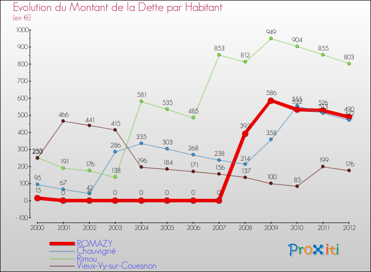 Evolution de la dette par habitant pour la commune de ROMAZY et les communes proches de 2000 à 2012 Comparaison de la dette par habitant pour ROMAZY et les communes voisines de 2000 à 2012