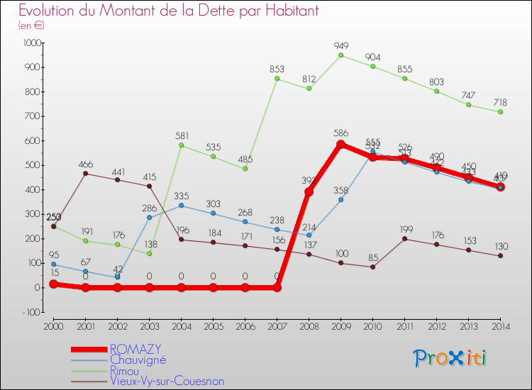 Evolution de la dette par habitant pour la commune de ROMAZY et les communes proches de 2000 à 2014 Comparaison de la dette par habitant pour ROMAZY et les communes voisines de 2000 à 2014