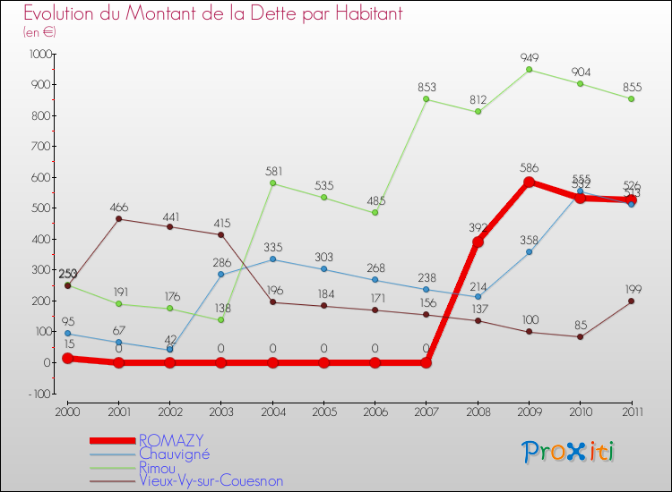 Evolution de la dette par habitant pour la commune de ROMAZY et les communes proches Comparaison de la dette par habitant pour ROMAZY et les communes voisines