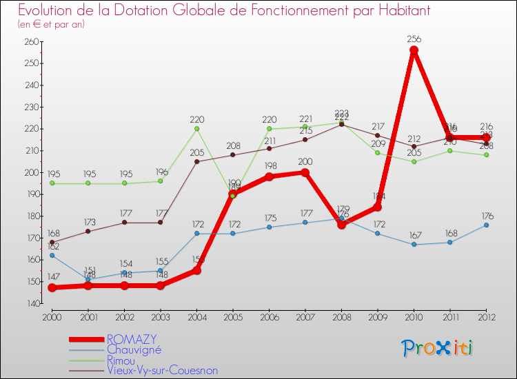 Evolution et montant de la dotation globale de fonctionnement par Habitant pour ROMAZY et les communes proches Comparaison des dotations globales de fonctionnement par habitant pour ROMAZY et les communes voisines