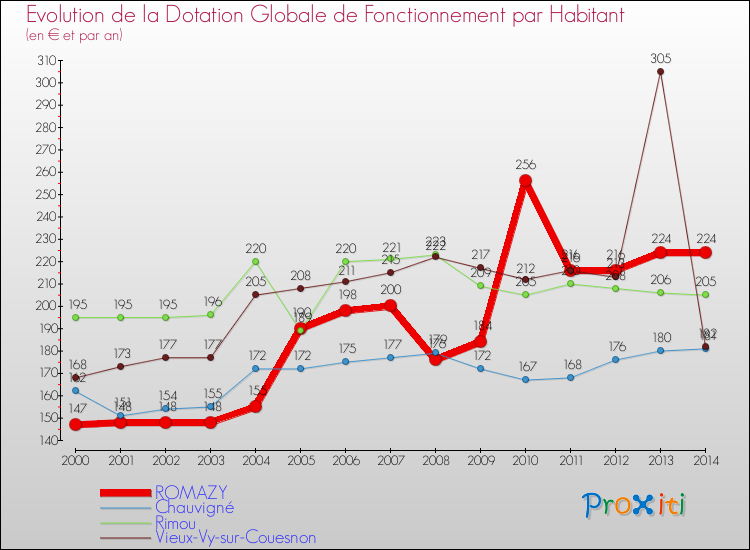 Evolution et montant de la dotation globale de fonctionnement par Habitant pour ROMAZY et les communes proches de 2000 à 2014. Comparaison des dotations globales de fonctionnement par habitant pour ROMAZY et les communes voisines de 2000 à 2014.