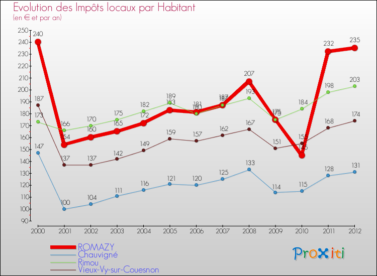 Evolution et montant des impôts locaux par Habitant pour ROMAZY et les communes proches Comparaison des impôts locaux par habitant pour ROMAZY et les communes voisines