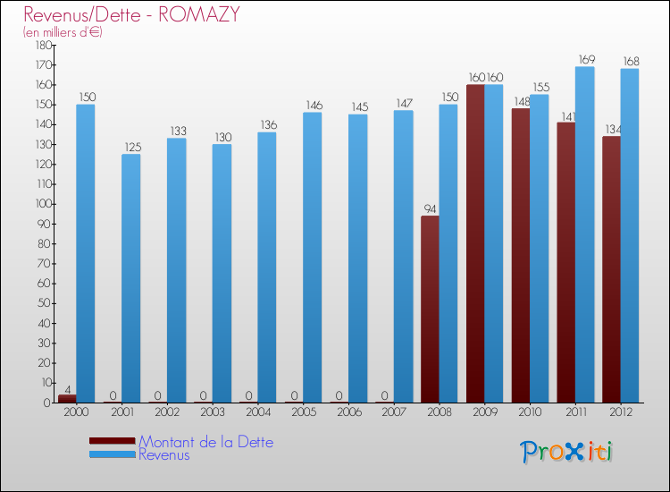 Evolution comparée de la dette et des revenus pour la commune de ROMAZY de 2000 à 2012 Comparaison de la dette et des revenus pour ROMAZY de 2000 à 2012