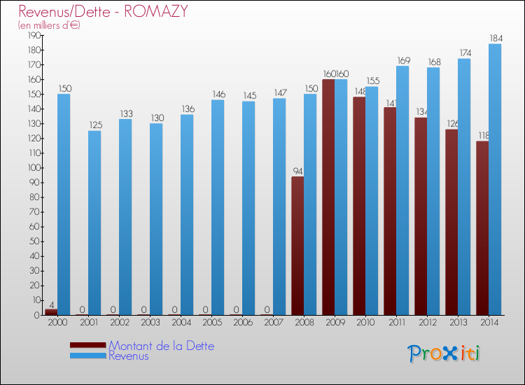Evolution comparée de la dette et des revenus pour la commune de ROMAZY de 2000 à 2014 Comparaison de la dette et des revenus pour ROMAZY de 2000 à 2014