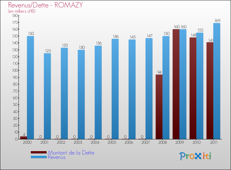 Evolution comparée de la dette et des revenus pour la commune de ROMAZY de 2000 à 2011 Comparaison de la dette et des revenus pour ROMAZY de 2000 à 2011